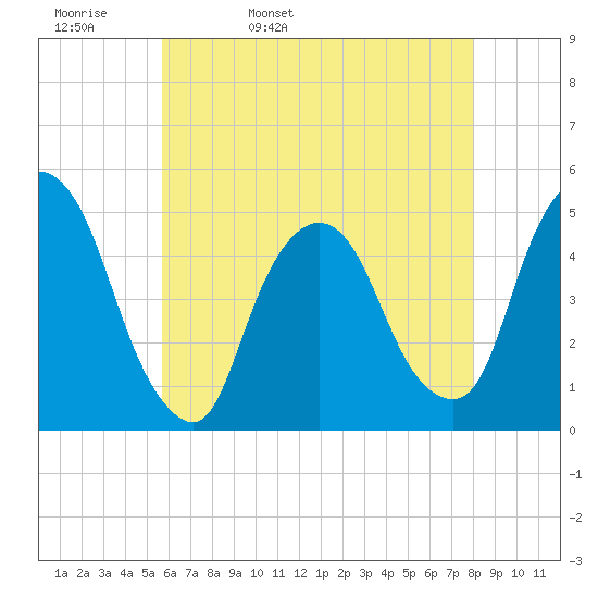 Port Elizabeth tide chart for Wednesday, May 10, 2023