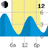 Port Elizabeth tide chart for Friday, May 12, 2023