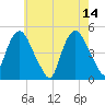 Port Elizabeth tide chart for Sunday, May 14, 2023