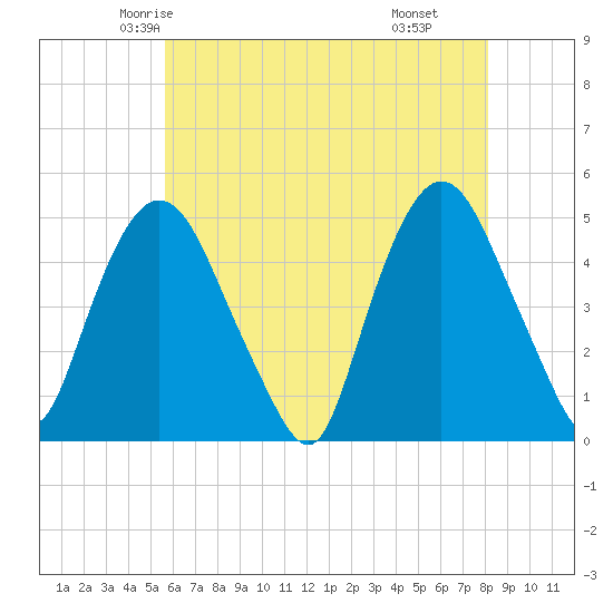 Port Elizabeth tide chart for Monday, May 15, 2023