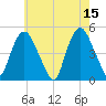 Port Elizabeth tide chart for Monday, May 15, 2023