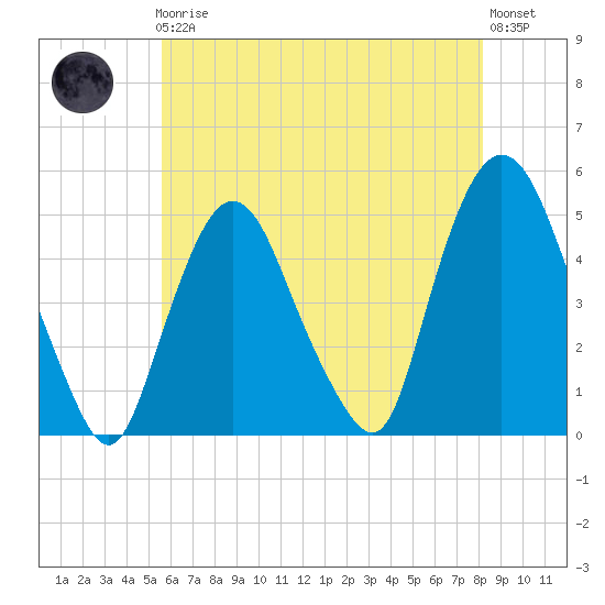 Port Elizabeth tide chart for Friday, May 19, 2023