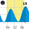 Port Elizabeth tide chart for Friday, May 19, 2023