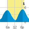 Port Elizabeth tide chart for Monday, May 1, 2023