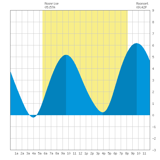 Port Elizabeth tide chart for Saturday, May 20, 2023