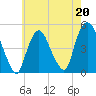 Port Elizabeth tide chart for Saturday, May 20, 2023