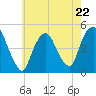 Port Elizabeth tide chart for Monday, May 22, 2023