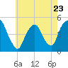 Port Elizabeth tide chart for Tuesday, May 23, 2023