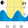 Port Elizabeth tide chart for Saturday, May 27, 2023