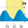 Port Elizabeth tide chart for Monday, May 29, 2023