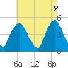 Port Elizabeth tide chart for Tuesday, May 2, 2023