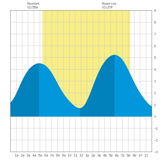 Port Elizabeth tide chart for Tuesday, May 30, 2023