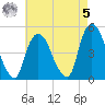Port Elizabeth tide chart for Friday, May 5, 2023