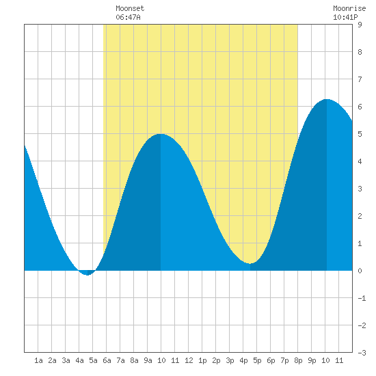 Port Elizabeth tide chart for Sunday, May 7, 2023