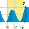 Port Elizabeth tide chart for Sunday, May 7, 2023