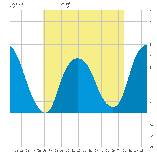 Port Elizabeth tide chart for Tuesday, May 9, 2023