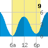 Port Elizabeth tide chart for Tuesday, May 9, 2023