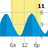 Port Elizabeth tide chart for Sunday, June 11, 2023