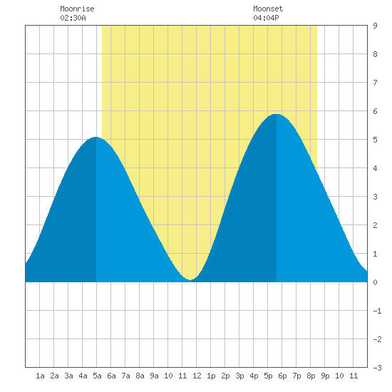 Port Elizabeth tide chart for Tuesday, June 13, 2023