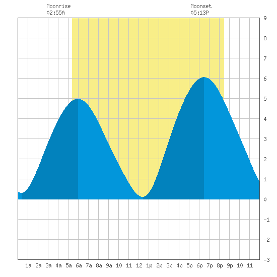 Port Elizabeth tide chart for Wednesday, June 14, 2023