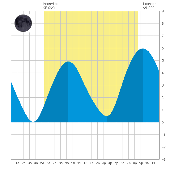 Port Elizabeth tide chart for Sunday, June 18, 2023