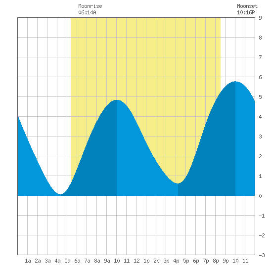 Port Elizabeth tide chart for Monday, June 19, 2023