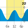 Port Elizabeth tide chart for Thursday, June 22, 2023