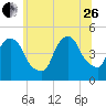 Port Elizabeth tide chart for Monday, June 26, 2023