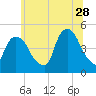 Port Elizabeth tide chart for Wednesday, June 28, 2023