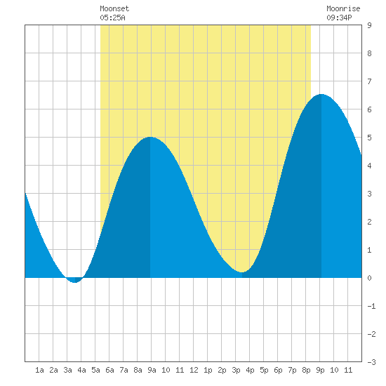 Port Elizabeth tide chart for Sunday, June 4, 2023