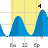 Port Elizabeth tide chart for Sunday, June 4, 2023