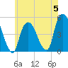 Port Elizabeth tide chart for Monday, June 5, 2023
