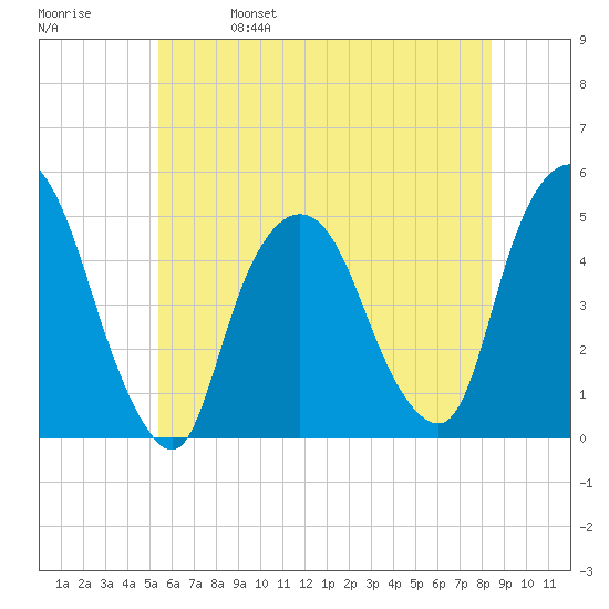 Port Elizabeth tide chart for Wednesday, June 7, 2023