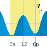 Port Elizabeth tide chart for Wednesday, June 7, 2023