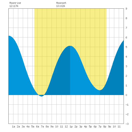 Port Elizabeth tide chart for Thursday, June 8, 2023