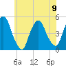 Port Elizabeth tide chart for Friday, June 9, 2023