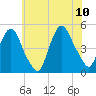 Port Elizabeth tide chart for Monday, July 10, 2023
