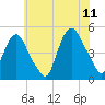 Port Elizabeth tide chart for Tuesday, July 11, 2023