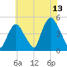 Port Elizabeth tide chart for Thursday, July 13, 2023