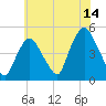 Port Elizabeth tide chart for Friday, July 14, 2023