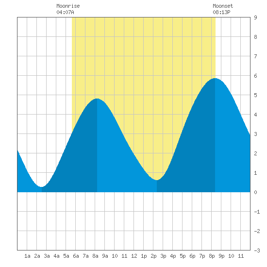 Port Elizabeth tide chart for Sunday, July 16, 2023