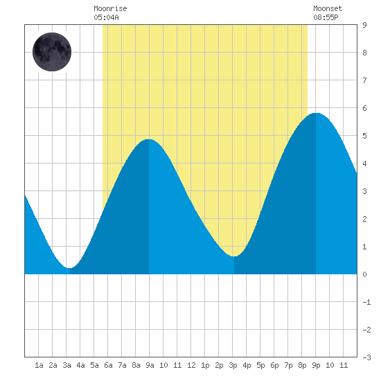Port Elizabeth tide chart for Monday, July 17, 2023