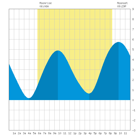 Port Elizabeth tide chart for Tuesday, July 18, 2023