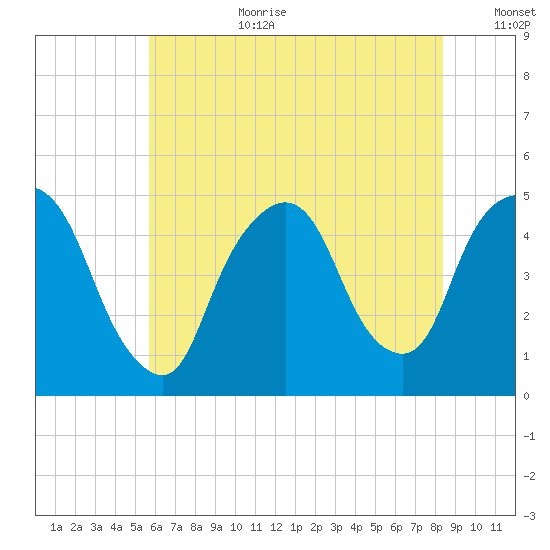 Port Elizabeth tide chart for Saturday, July 22, 2023