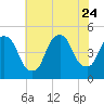 Port Elizabeth tide chart for Monday, July 24, 2023