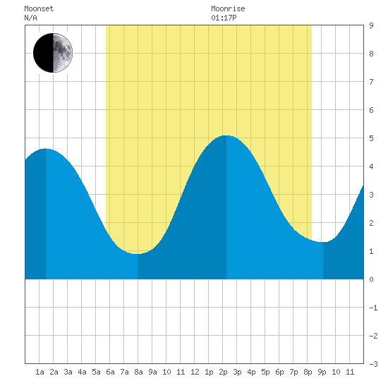 Port Elizabeth tide chart for Tuesday, July 25, 2023