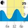Port Elizabeth tide chart for Tuesday, July 25, 2023