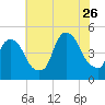 Port Elizabeth tide chart for Wednesday, July 26, 2023
