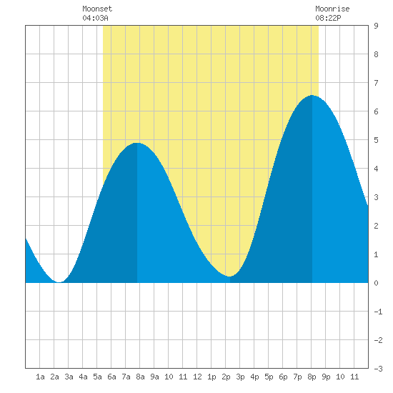 Port Elizabeth tide chart for Sunday, July 2, 2023