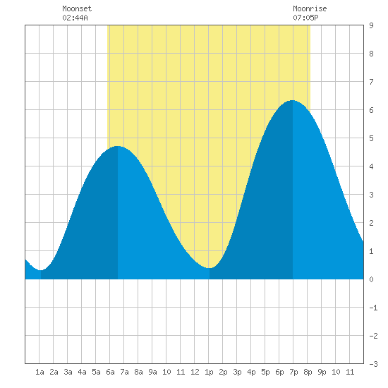 Port Elizabeth tide chart for Sunday, July 30, 2023